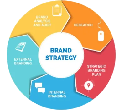 branding strategy
